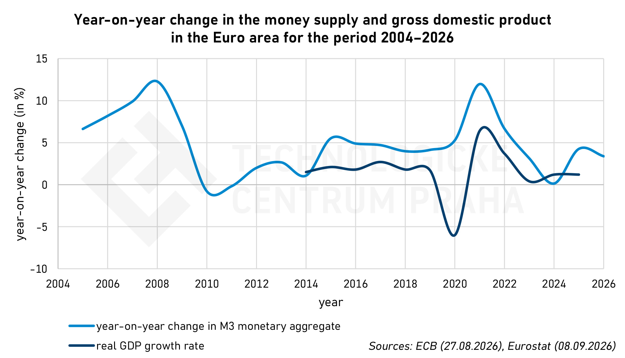 20260915_ECB Data Portal 2004 2026 agregat M3 GDP growth EN.jpg 20260915_ECB Data Portal 2004 2026 agregat M3 GDP growth EN.jpg